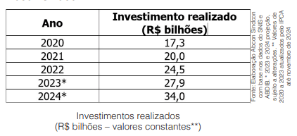 Marco Legal: avanços em 2024 e a universalização da SABESP até 2029, beneficiará diversos setores